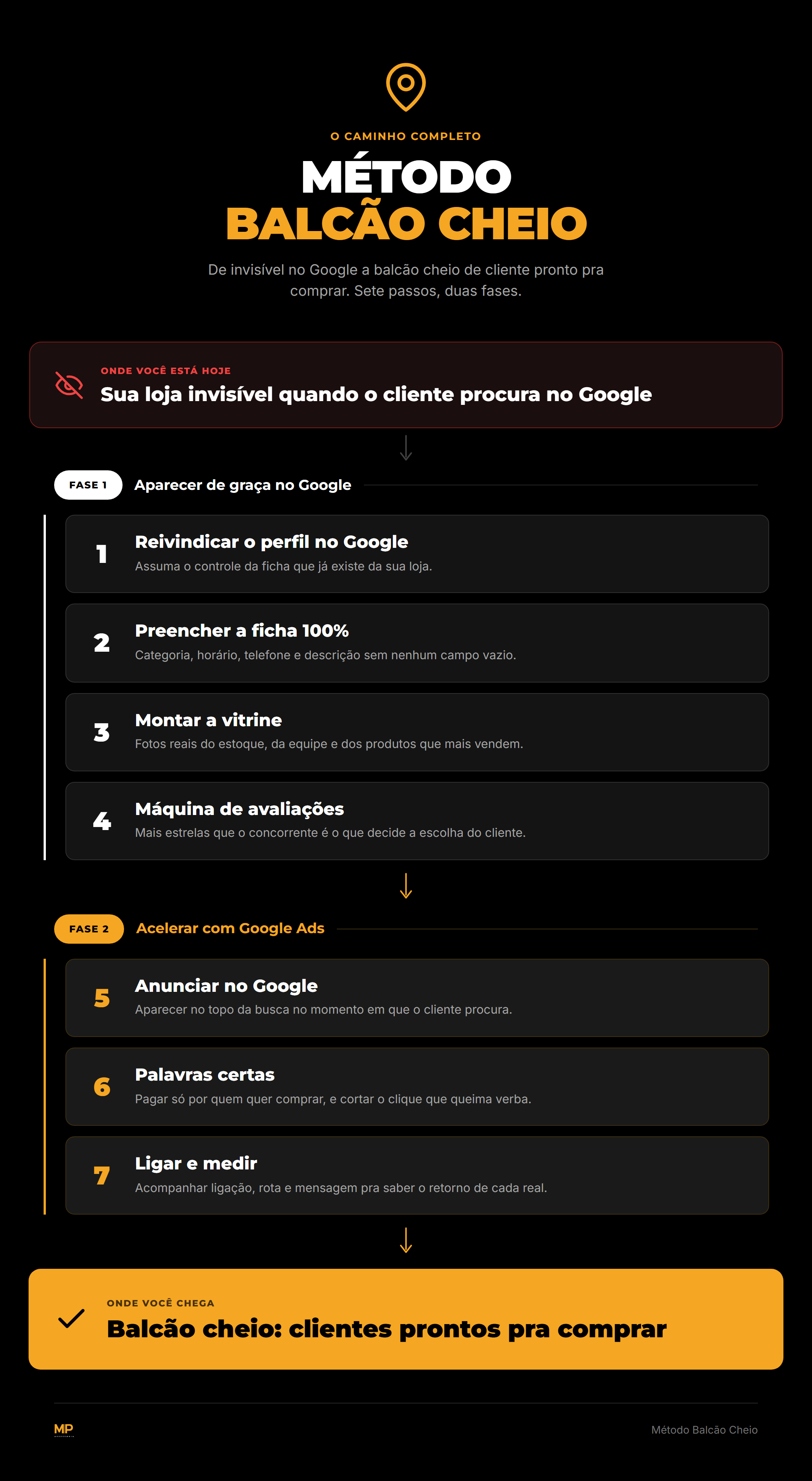 Miniatura do roadmap de 7 passos do Método Balcão Cheio