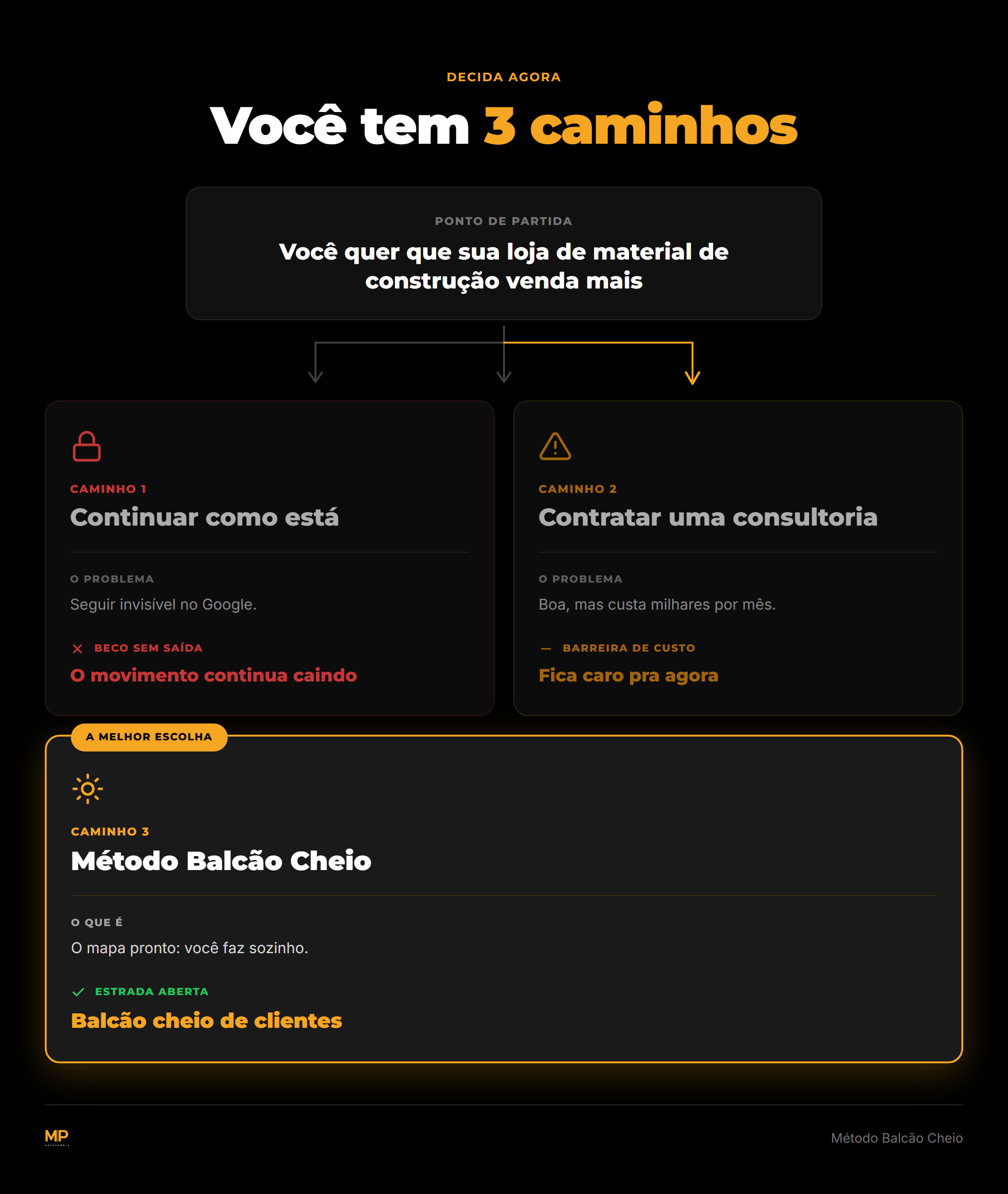 Infográfico dos 3 caminhos pra quem quer que a loja venda mais: caminho 1, continuar como está e seguir invisível no Google; caminho 2, contratar uma consultoria que custa milhares por mês; caminho 3, o Método Balcão Cheio, marcado como a melhor escolha